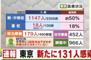 東京都、新たに１３１人新型コロナウイルスに感染確認（２０２０年７月２７日）