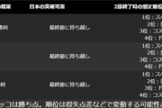 【W杯】諦めないぞ！頑張れ日本代表！予選突破の条件はこれだ「スペインがドイツに勝ち、日本はスペインに引き分けで」