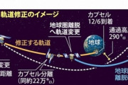 【JAXA】はやぶさ2の軌道を0・0085度変える軌道修正に成功　「地球帰還」確実に　