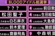【日向坂46】投票先不明のメンバーが気になる…『BLOODアイドル総選挙』での各メンバーの投票先一覧がこちら
