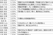 ◆TV解説◆ファンが選ぶ好きな実況＆解説ランキングが話題に！4位岡田武史、3位水沼父、2位松木安太郎、1位？？？