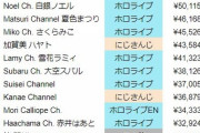 【驚愕】VTuber２０２０年スパチャランキングがこちら
