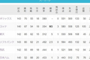 オリックス中嶋監督「ロッテに負けてくれとは思わない。良い勝負ができたなとだけ思います」