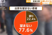 若者の「出世離れ」　出世を望まない若者8割弱