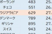 【悲報】Jリーグさん…欧州ではセルビア、スウェーデンあたりと似たようなレベルだったｗｗｗｗｗ