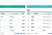 【悲報】3割打者、セパ合わせても4人だけになるｗｗｗｗｗｗｗｗｗｗｗｗｗｗｗｗｗｗｗｗｗｗｗｗｗｗ