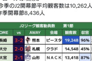 ◆朗報◆Ｊリーグ開幕節の入場者数は３６万１８２人　２０１７年を上回り過去最多を更新　Ｊ１は１試合平均２万２７８８人