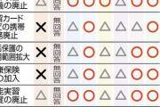 移民政策に関する政党アンケート 「外国人参政権」に反対は自民と維新のみ　１２項目調査★4  10/25