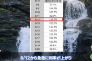 直近4年分のお盆期間中のデータが公開！8/14が回収のピークらしい