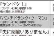 《2026「がっかり」冬ドラマランキングTOP5》橋本環奈主演『ヤンドク！』と僅差のワースト1位は話題の杉咲花主演『冬のなんかさ、春のなんかね』