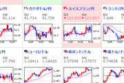 【相場】不確実な材料により円買い進む　１ドル１１３．４円台　１ポンド１５６円台