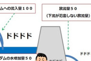 【ダム】緊急放流を批判する人の、緊急放流に対する脳内イメージ