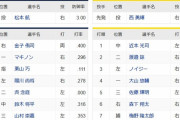 【西武対阪神オープン戦】4 左 陽川 、9 DH 西純