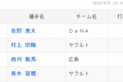 DeNA佐野ヤクルト村上の首位打者争いwwwwwwwwwwwwwww