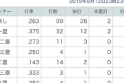 巨人･若林の満塁打数がめっちゃ多い！なお成績･･･