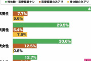 【悲報】　20代男、彼女なし童貞46%・・・