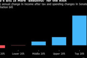 トランプの貧乏人が年8万損して、金持ちが年87万得する減税法案成立へ