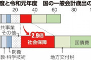 【話題】「42万稼いで社会保険と年末調整分引いたら手取り16万」日本の税金、社会保障費の重圧が話題に