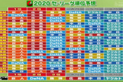 プロ野球ニュース解説者のセ順位予想　１位予想は４人、最下位予想は０人！
