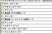 マクドナルドに聞いた人気ハンバーガートップ10発表！3位「ビッグマック」　1位は？ ★2  [鬼瓦権蔵★]