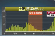 【4月19日】大阪府、新たに719人感染　月曜では過去最多　