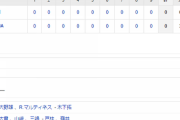 【試合結果】 4/20 中日 0-0 DeNA 大野8回無失点も打線援護無しでドロー