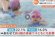 物価高で4割の家庭「子供の習いごとを削ったり、やめたりした」