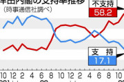 【異次元の支持率】岸田内閣支持率「17％ (-4.2)」ついに10%台へ突入！― 時事通信