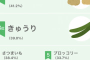 【悲報】令和キッズが最も嫌いな野菜ｗｗｗｗｗｗｗｗｗｗ
