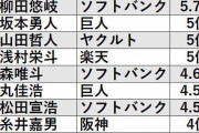 プロ野球の年俸が２０年前から変わらず１０億いかないのは闇深いよな