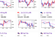 【為替相場】本日はイベント次第で1ドル150円乗せ可能性も　日銀政策金利、PCEデフレーターなどあり