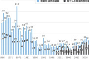 【凶悪犯】無期懲役1600人で仮釈放は1人…2024年は過去最低か「わずかな希望」もかすむ終身刑化が鮮明に...