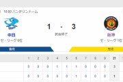 セ･リーグ D 1-3 T [5/17]　阪神強い！６連勝で貯金９　西勇が７回１失点の力投で２勝目