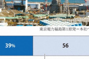 【毎日新聞世論調査】「原発はゼロにすべき」39%　「ある程度の原発は必要だ」56%　「原発を増やすべきだ」4%