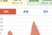 【悲報】コロナ第三波、きてる