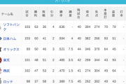 パ・リーグ 順位表 (8/11)