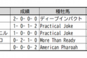 【競馬】藤田晋オーナー、12戦4勝