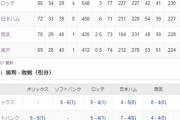 果たしてロッテはこのまま落ちるかそれとも持ちこたえて再浮上できるか