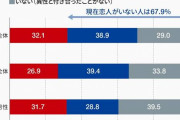 【悲報2】日本の若者、童貞しかいなくなる 2