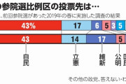 次の参院選比例区、維新に勢い　朝日新聞世論調査