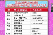 櫻坂46小林由依「歌が上手いと思う現役女性アイドルランキング」第8位として紹介される【爆報！THEフライデー】