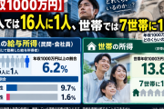 【驚愕】年収1,000万円、16人に1人もいたことが判明！
