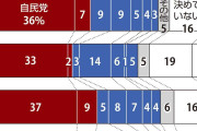 共同通信調査　衆院選の投票先、自民党が幅広い世代に浸透、若年層（30代以下）24・5％、中年層（40～50代）29・8％、高年層（60代以上）31・3％・・・新党・中道改革連合、若年層（30代以下）1・0％ 　1/26