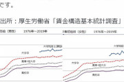 【闇】企業アナリスト「日本の初任給が20年近く変わってないのはデマ！」と指摘 → 事実がヤバ過ぎる