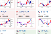 【相場】１ドル１３６円台半ば　今日中に１３７円に到達するか見極め