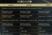スクエニ新作Forspoken、推奨環境3070にメモリ24GBwwwwwwwww