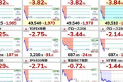 【悲報】日本株､ガチで暴落 日経平均株価4.65%下落で5万円割れ TOPIX3.25%下落