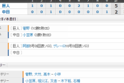 【試合結果】 8/21 中日 2-5 巨人　小笠原6回に痛恨被弾・・打線10安打も1点止まりで4連敗