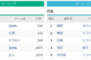 【打低】打率3割超え、両リーグ合わせても6人しかいない…