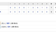 【巨人試合結果！】<巨人 7-0 DeNA> 巨人19安打の猛攻で5連勝！先発菅野が今季初完封で初勝利！